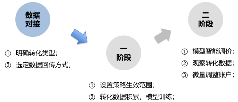 鸟哥笔记,推广策略,李公子,搜索引擎营销,SEO,OCPC,竞价推广,账户搭建,SEO