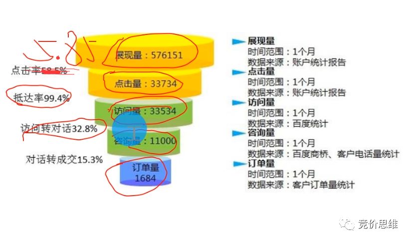 鸟哥笔记,推广策略,SEM思维,转化率,竞价思维,账户,策略