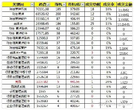 鸟哥笔记,推广策略,艾奇SEM,SEO,竞价推广,账户搭建,预算,投放策略,SEM,SEO