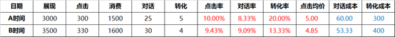 SEM技巧：手把手教你做数据分析