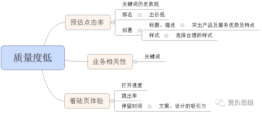 鸟哥笔记,推广策略,SEM思维,转化率,竞价思维,账户,策略