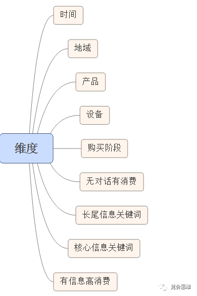 鸟哥笔记,推广策略,SEM思维,转化率,竞价思维,账户,策略