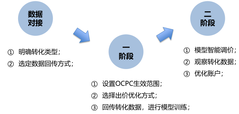 鸟哥笔记,推广策略,李公子,搜索引擎营销,SEO,OCPC,竞价推广,账户搭建,SEO