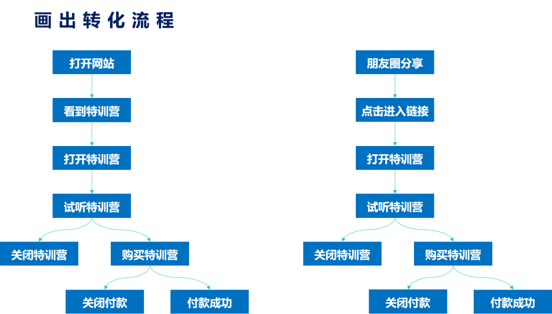 鸟哥笔记,推广策略,艾奇SEM,搜索引擎营销,策略,推广,转化率,策略