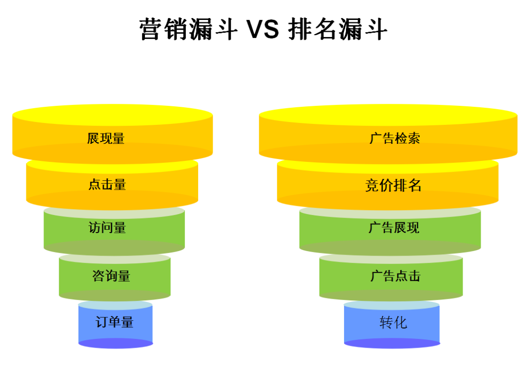 鸟哥笔记,推广策略,九枝兰,竞价,关键词,账户,策略