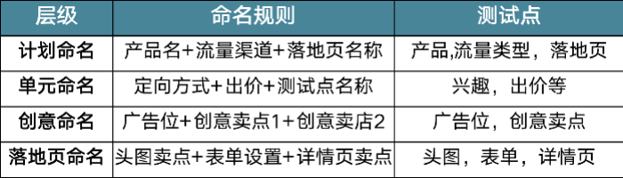 鸟哥笔记,信息流推广,艾奇SEM,搜索快投,广告买量,转化,广告投放,转化,广告投放