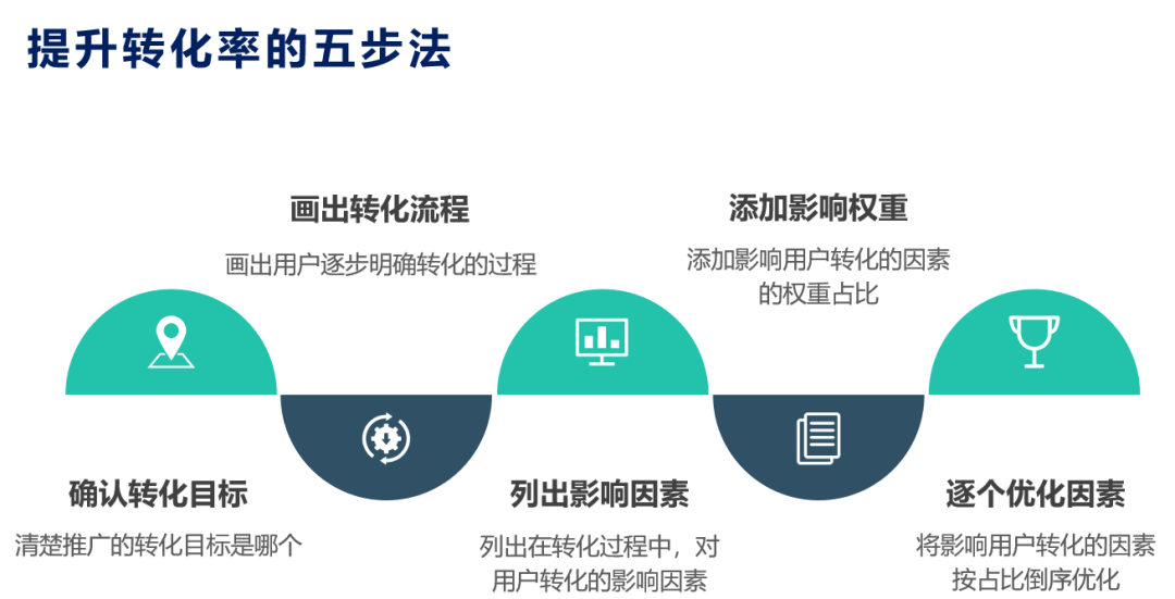 鸟哥笔记,推广策略,艾奇SEM,搜索引擎营销,策略,推广,转化率,策略