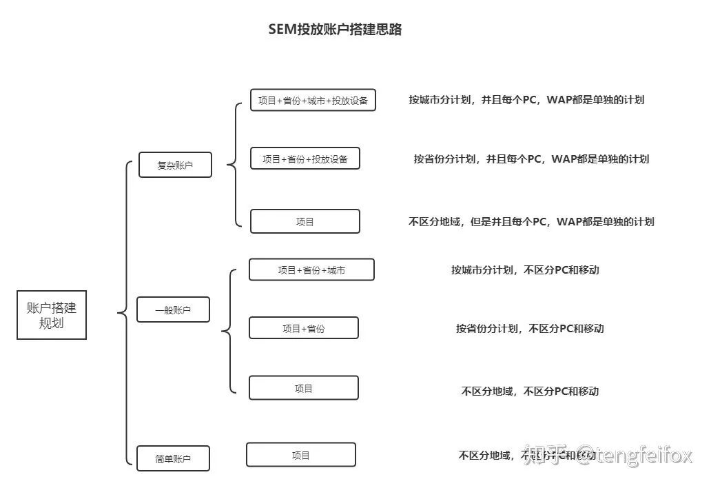 鸟哥笔记,推广策略,艾奇SEM,SEO,竞价推广,账户搭建,预算,投放策略,SEM,SEO